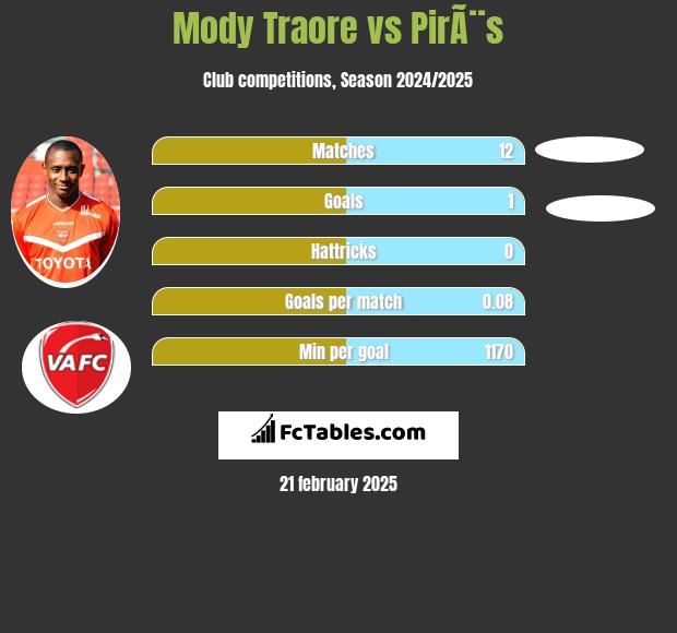 Mody Traore vs PirÃ¨s h2h player stats