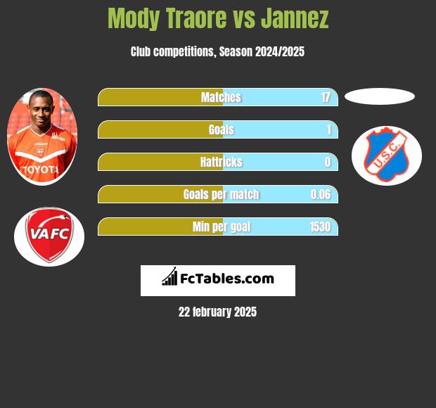 Mody Traore vs Jannez h2h player stats