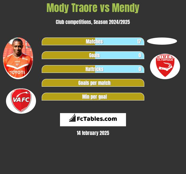 Mody Traore vs Mendy h2h player stats