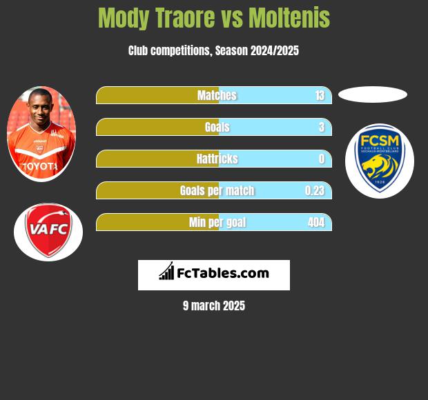 Mody Traore vs Moltenis h2h player stats