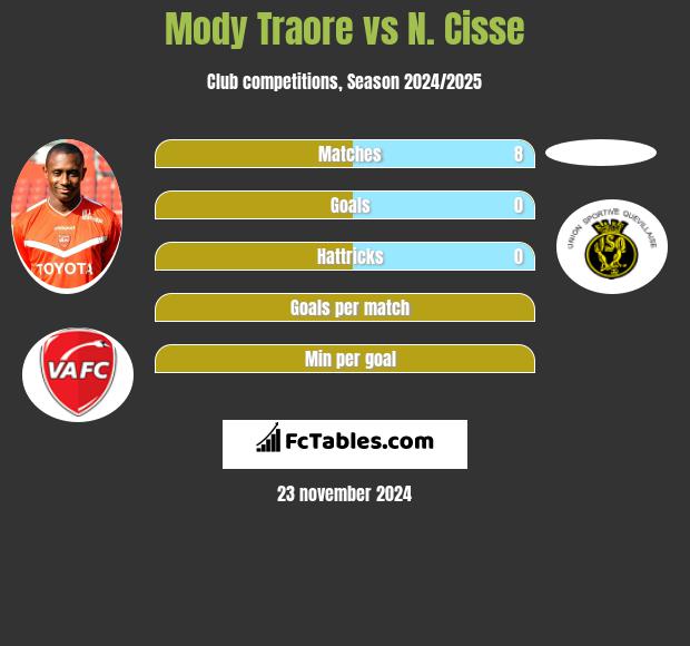 Mody Traore vs N. Cisse h2h player stats