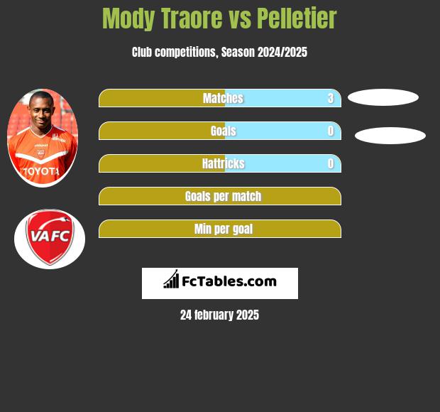 Mody Traore vs Pelletier h2h player stats