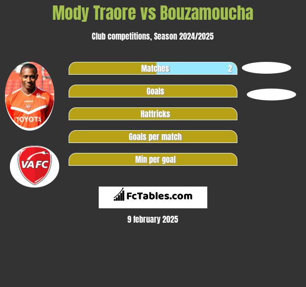 Mody Traore vs Bouzamoucha h2h player stats