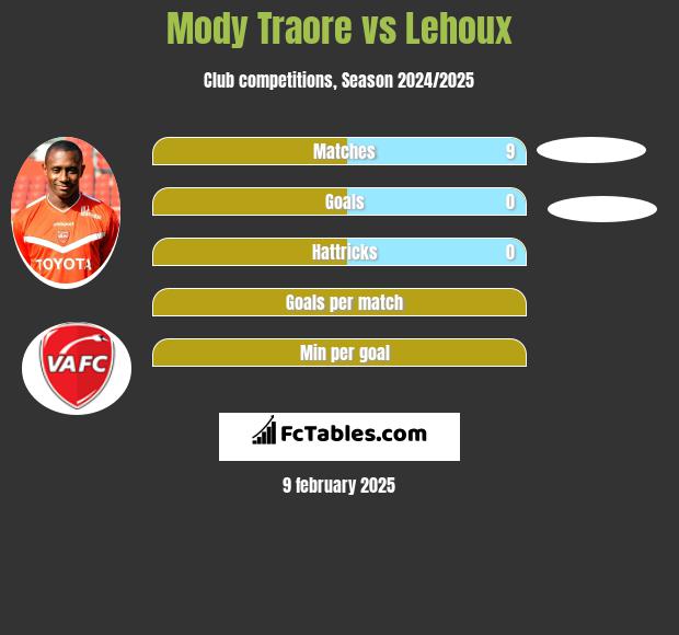 Mody Traore vs Lehoux h2h player stats