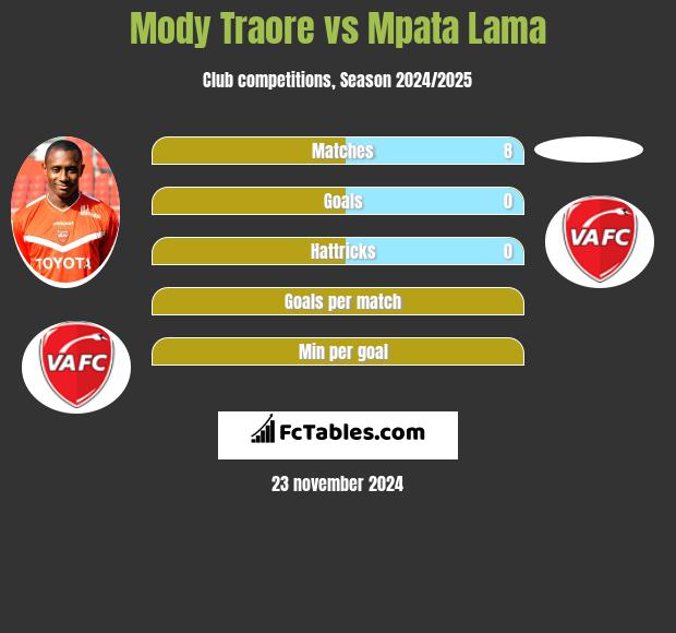 Mody Traore vs Mpata Lama h2h player stats