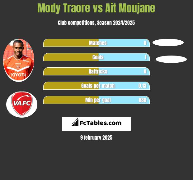 Mody Traore vs Ait Moujane h2h player stats