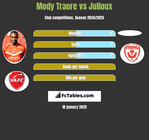 Mody Traore vs Julloux h2h player stats