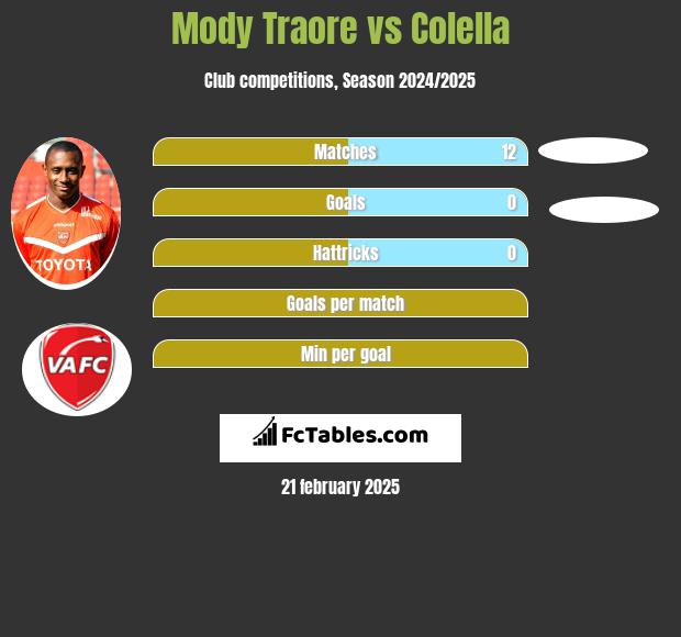 Mody Traore vs Colella h2h player stats