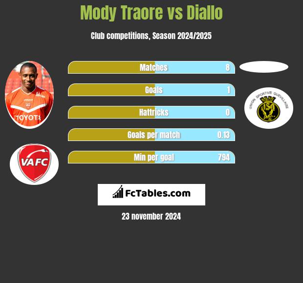 Mody Traore vs Diallo h2h player stats