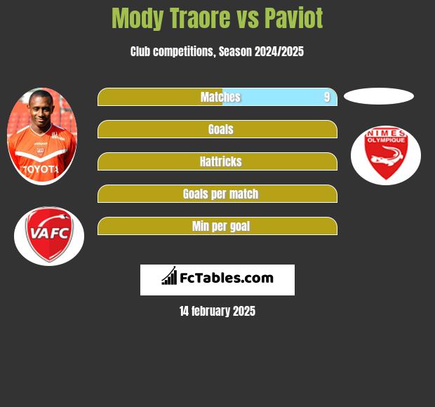 Mody Traore vs Paviot h2h player stats