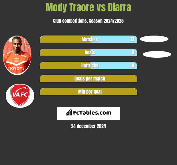 Mody Traore vs Diarra h2h player stats