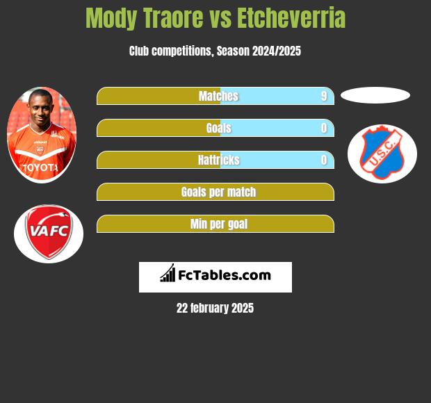 Mody Traore vs Etcheverria h2h player stats