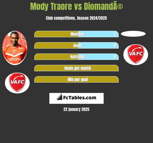 Mody Traore vs DiomandÃ© h2h player stats