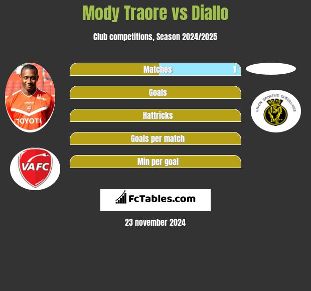 Mody Traore vs Diallo h2h player stats