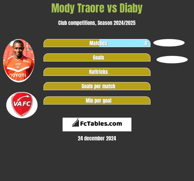 Mody Traore vs Diaby h2h player stats