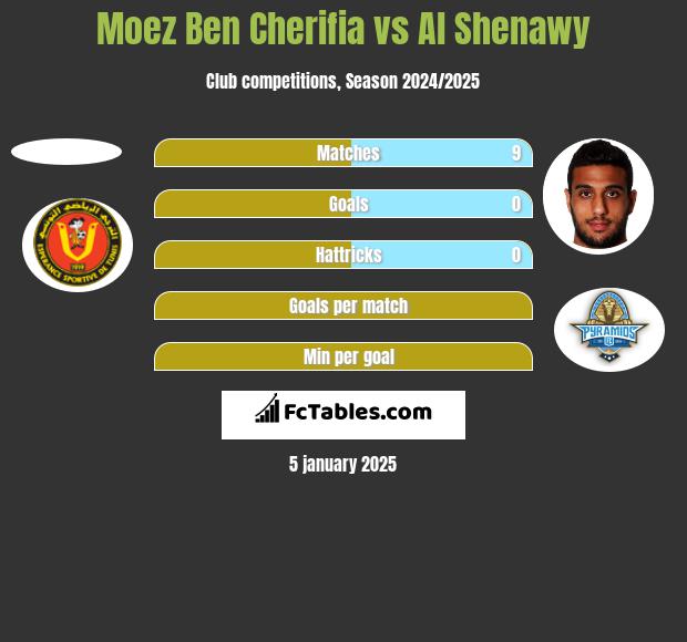 Moez Ben Cherifia vs Al Shenawy h2h player stats