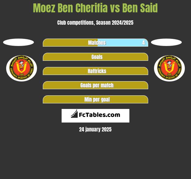 Moez Ben Cherifia vs Ben Said h2h player stats