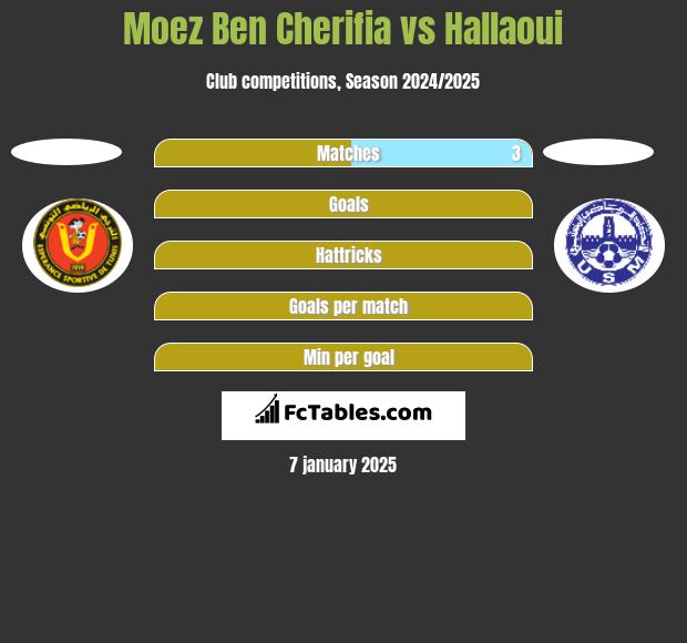 Moez Ben Cherifia vs Hallaoui h2h player stats