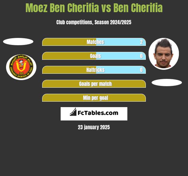 Moez Ben Cherifia vs Ben Cherifia h2h player stats