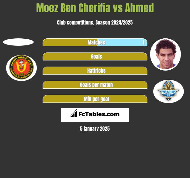 Moez Ben Cherifia vs Ahmed h2h player stats