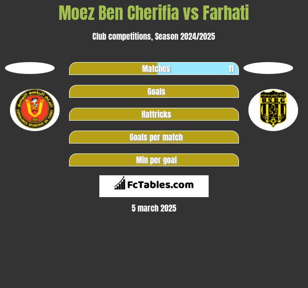 Moez Ben Cherifia vs Farhati h2h player stats