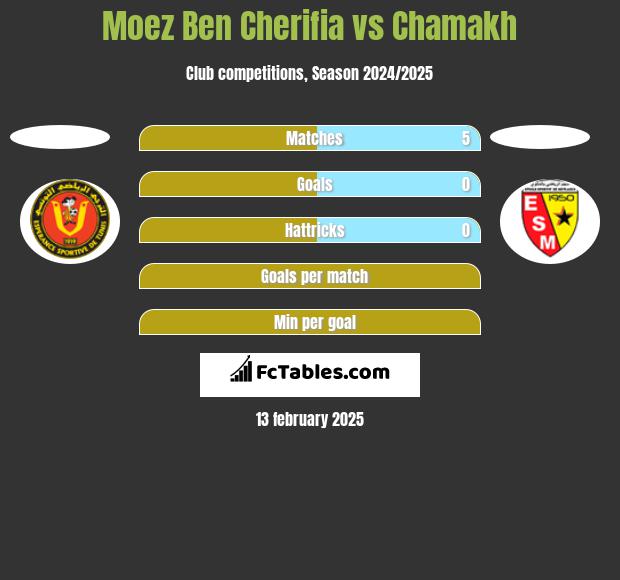 Moez Ben Cherifia vs Chamakh h2h player stats