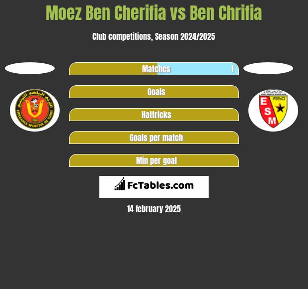 Moez Ben Cherifia vs Ben Chrifia h2h player stats