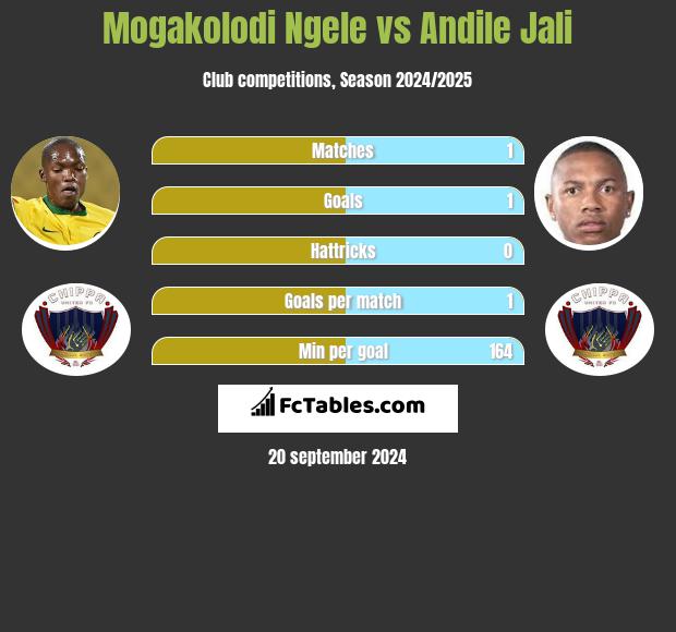 Mogakolodi Ngele vs Andile Jali h2h player stats