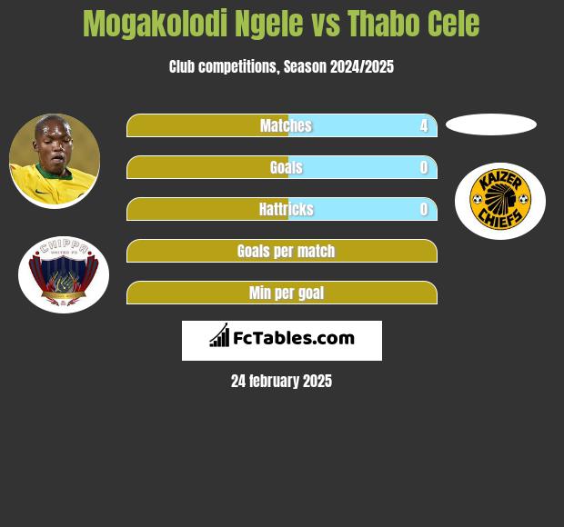 Mogakolodi Ngele vs Thabo Cele h2h player stats