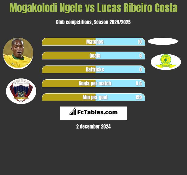 Mogakolodi Ngele vs Lucas Ribeiro Costa h2h player stats