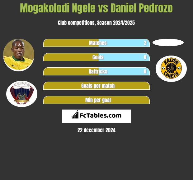 Mogakolodi Ngele vs Daniel Pedrozo h2h player stats