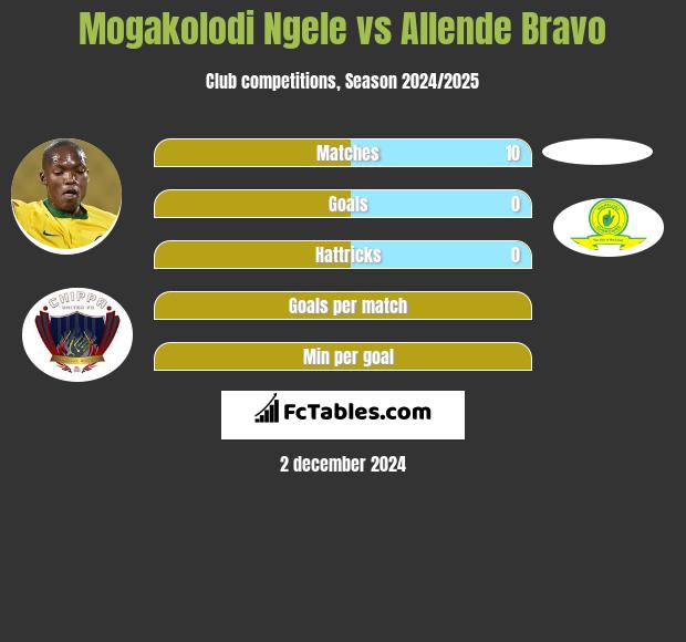 Mogakolodi Ngele vs Allende Bravo h2h player stats