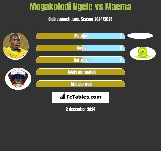 Mogakolodi Ngele vs Maema h2h player stats