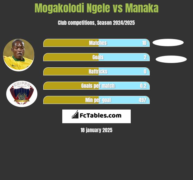 Mogakolodi Ngele vs Manaka h2h player stats