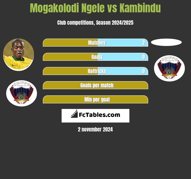 Mogakolodi Ngele vs Kambindu h2h player stats