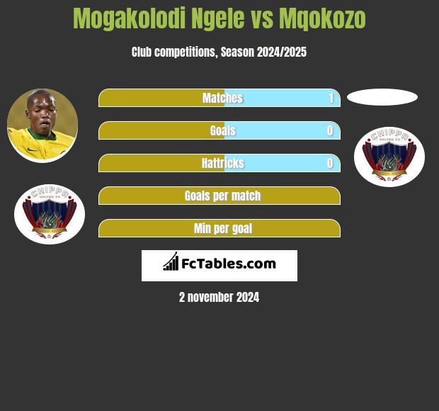 Mogakolodi Ngele vs Mqokozo h2h player stats