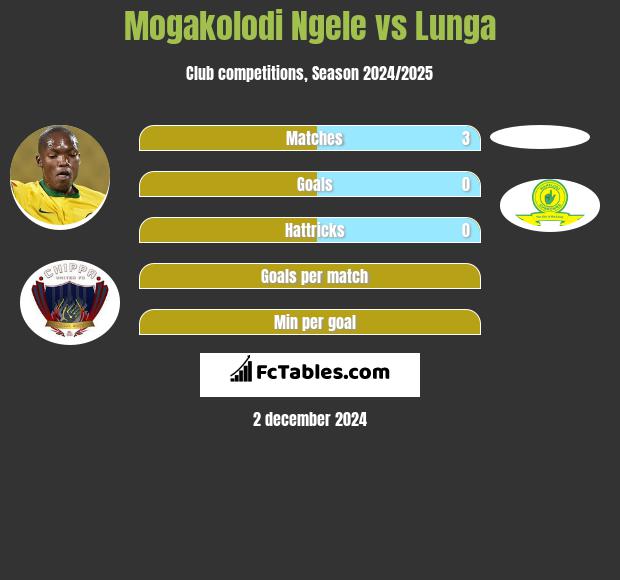 Mogakolodi Ngele vs Lunga h2h player stats