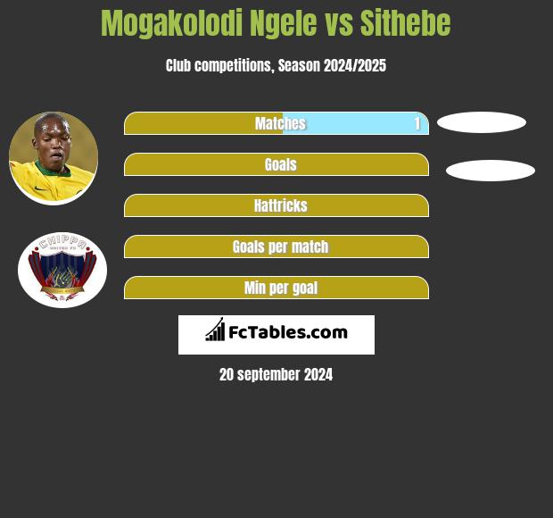 Mogakolodi Ngele vs Sithebe h2h player stats