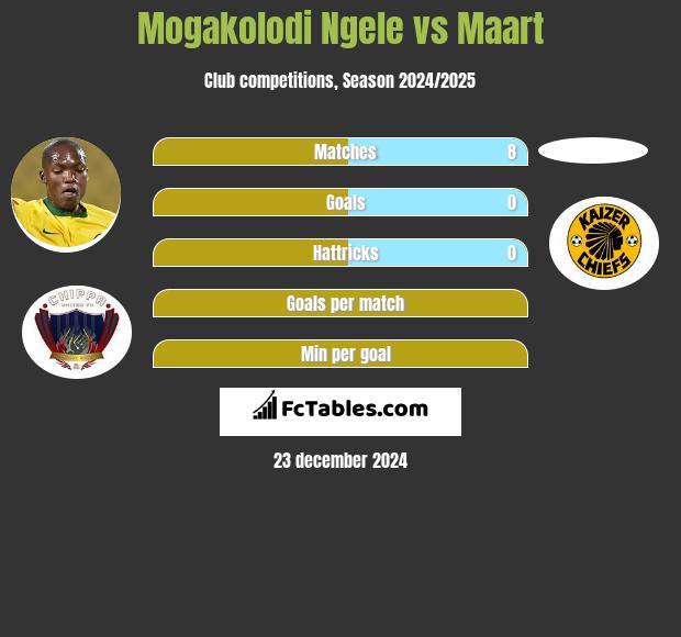 Mogakolodi Ngele vs Maart h2h player stats