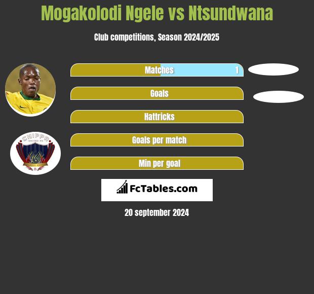 Mogakolodi Ngele vs Ntsundwana h2h player stats