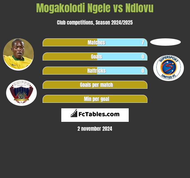 Mogakolodi Ngele vs Ndlovu h2h player stats