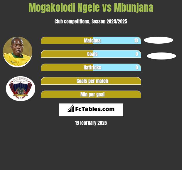 Mogakolodi Ngele vs Mbunjana h2h player stats