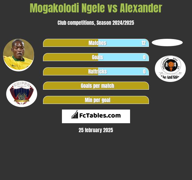 Mogakolodi Ngele vs Alexander h2h player stats