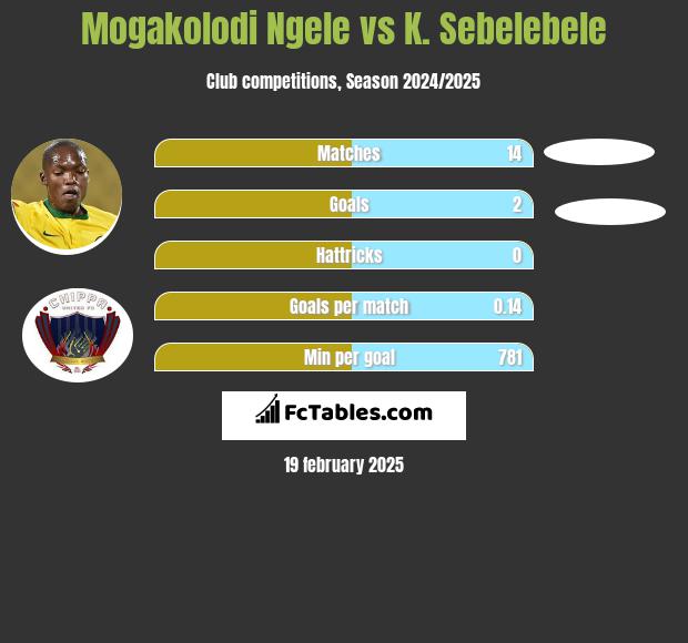 Mogakolodi Ngele vs K. Sebelebele h2h player stats