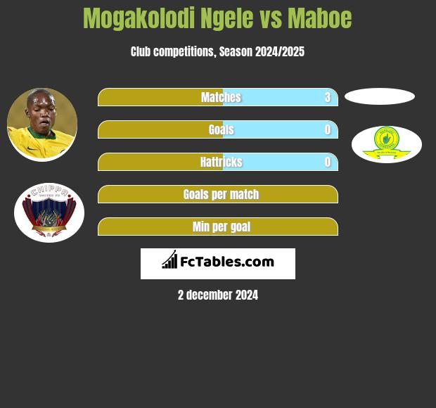 Mogakolodi Ngele vs Maboe h2h player stats