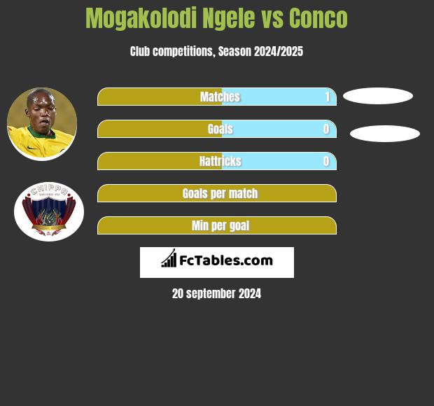 Mogakolodi Ngele vs Conco h2h player stats