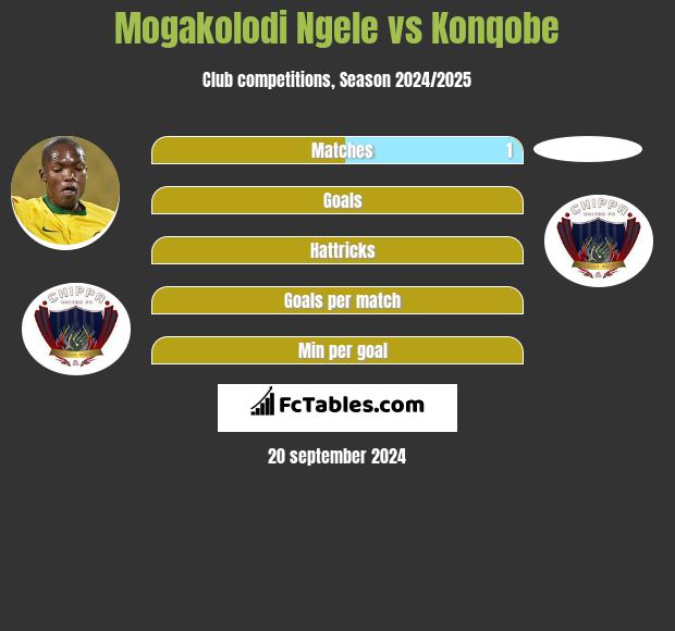 Mogakolodi Ngele vs Konqobe h2h player stats