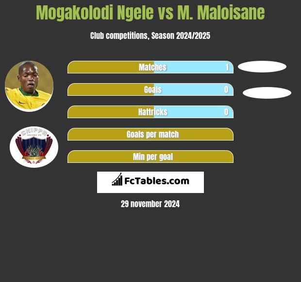 Mogakolodi Ngele vs M. Maloisane h2h player stats