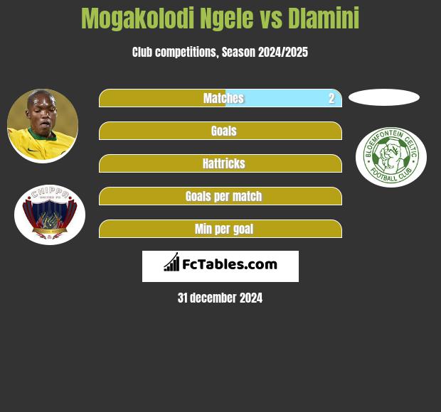 Mogakolodi Ngele vs Dlamini h2h player stats