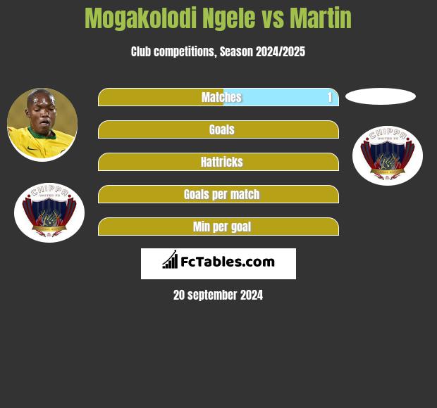 Mogakolodi Ngele vs Martin h2h player stats